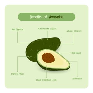 Benefits from avocado